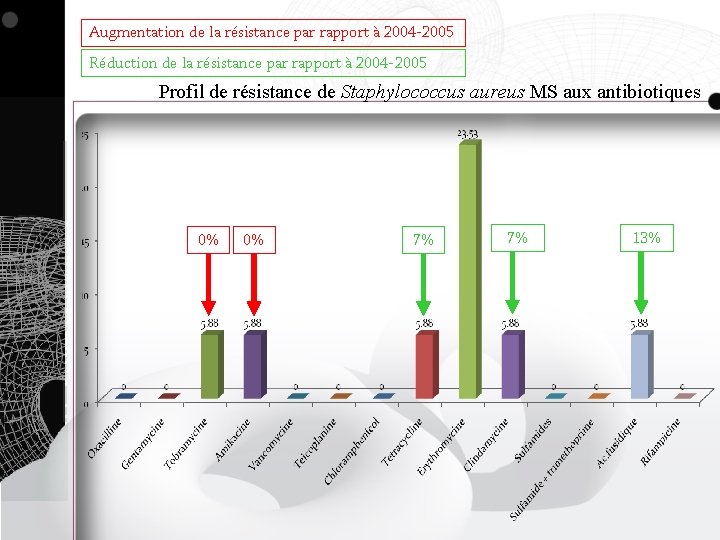 Augmentation de la résistance par rapport à 2004 -2005 Réduction de la résistance par