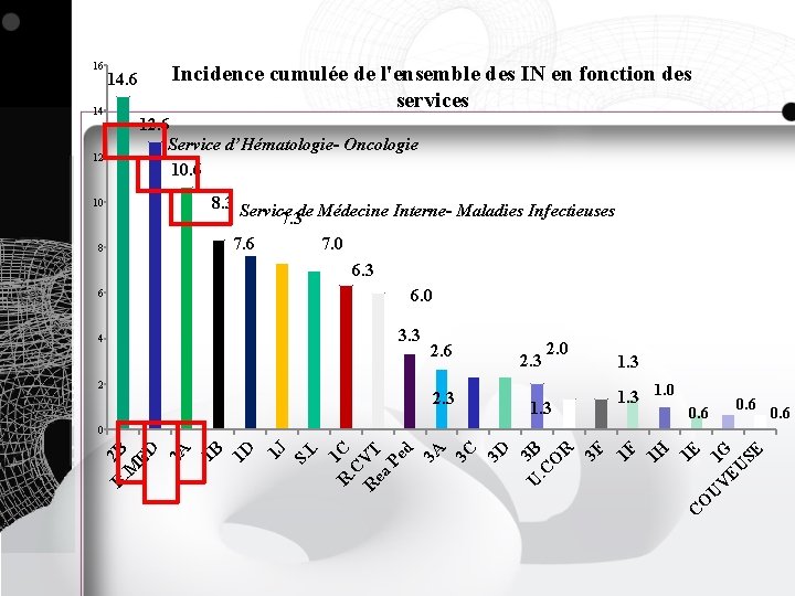 16 14 12 Incidence cumulée de l'ensemble des IN en fonction des services 12.