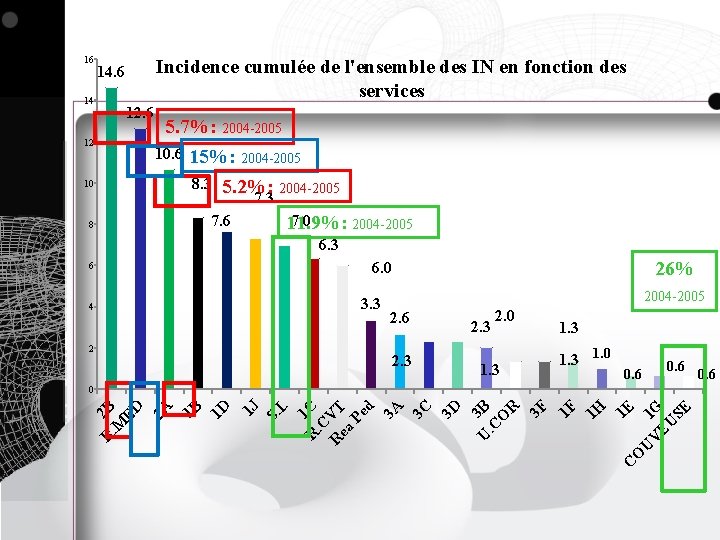 16 Incidence cumulée de l'ensemble des IN en fonction des services 14. 6 14