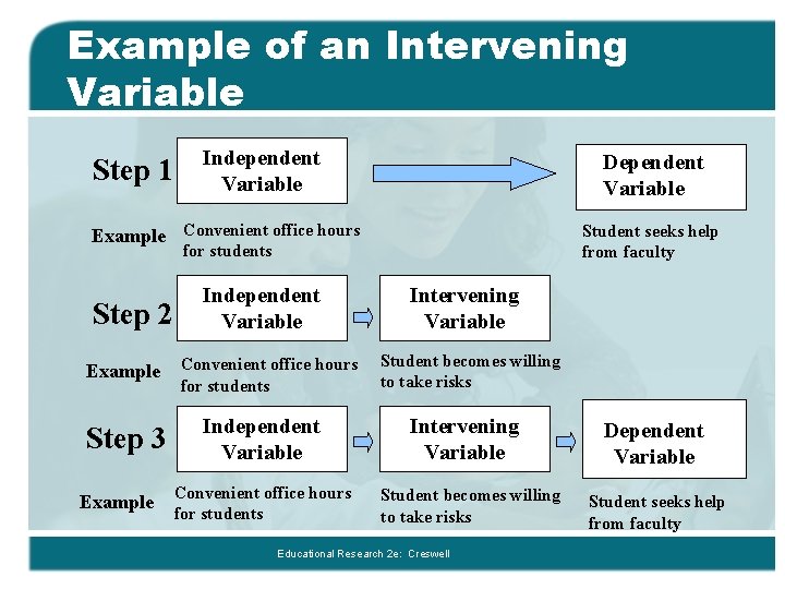 Example of an Intervening Variable Step 1 Independent Variable Dependent Variable Example Convenient office