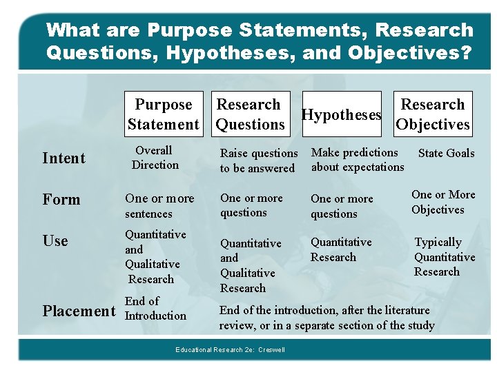 What are Purpose Statements, Research Questions, Hypotheses, and Objectives? Purpose Research Hypotheses Statement Questions