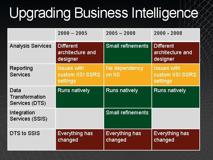 Upgrading Business Intelligence 2000 – 2005 – 2008 2000 - 2008 Analysis Services Different