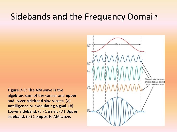 Sidebands and the Frequency Domain Figure 3 -6: The AM wave is the algebraic