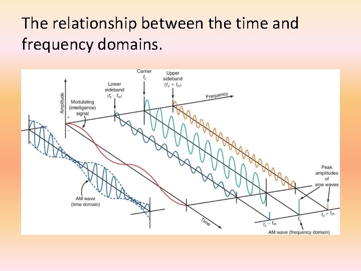 The relationship between the time and frequency domains. 