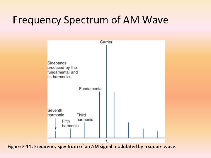 Frequency Spectrum of AM Wave Figure 3 -11: Frequency spectrum of an AM signal