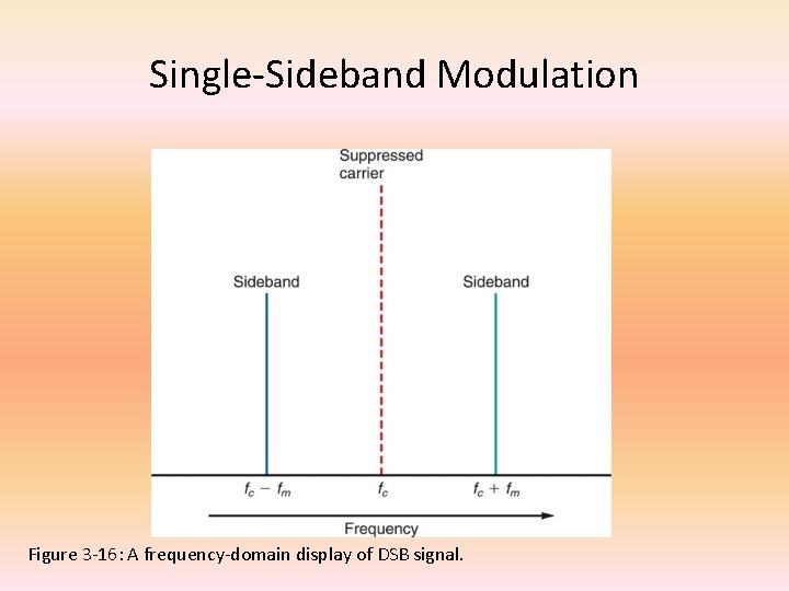 Single-Sideband Modulation Figure 3 -16: A frequency-domain display of DSB signal. 