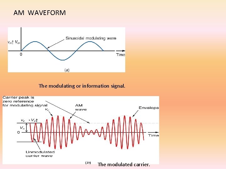 AM WAVEFORM The modulating or information signal. The modulated carrier. 