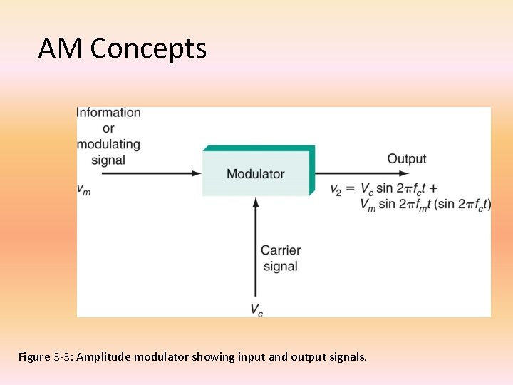  AM Concepts Figure 3 -3: Amplitude modulator showing input and output signals. 