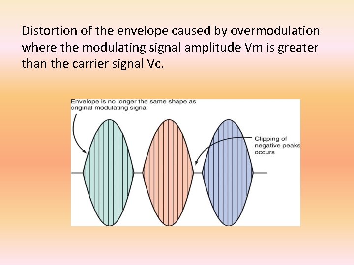 Distortion of the envelope caused by overmodulation where the modulating signal amplitude Vm is