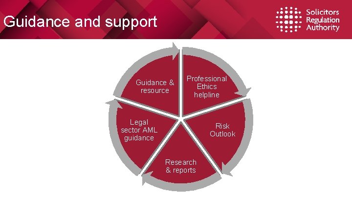 Guidance and support Guidance & resource Professional Ethics helpline Legal sector AML guidance Risk