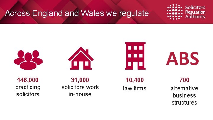 Across England Wales we regulate 146, 000 practicing solicitors 31, 000 solicitors work in-house