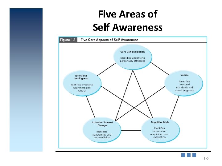 Five Areas of Self Awareness 1 -6 6 