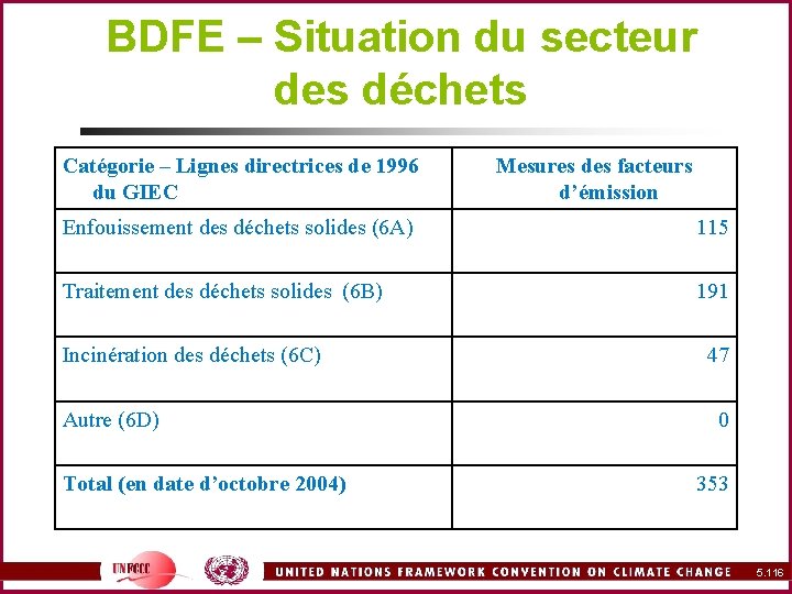 BDFE – Situation du secteur des déchets Catégorie – Lignes directrices de 1996 du