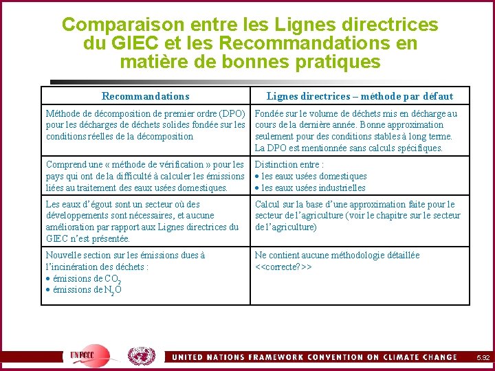 Comparaison entre les Lignes directrices du GIEC et les Recommandations en matière de bonnes