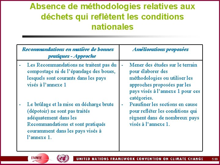 Absence de méthodologies relatives aux déchets qui reflètent les conditions nationales Recommandations en matière