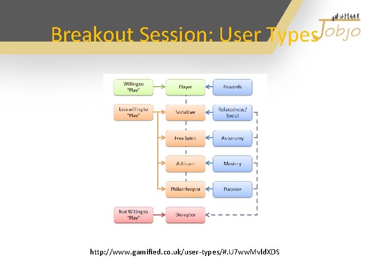 Breakout Session: User Types http: //www. gamified. co. uk/user-types/#. U 7 ww. Mvld. XDS