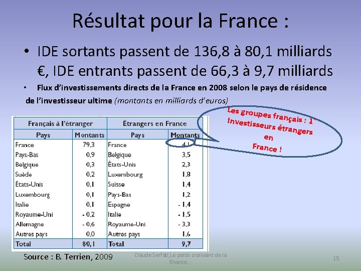 Résultat pour la France : • IDE sortants passent de 136, 8 à 80,