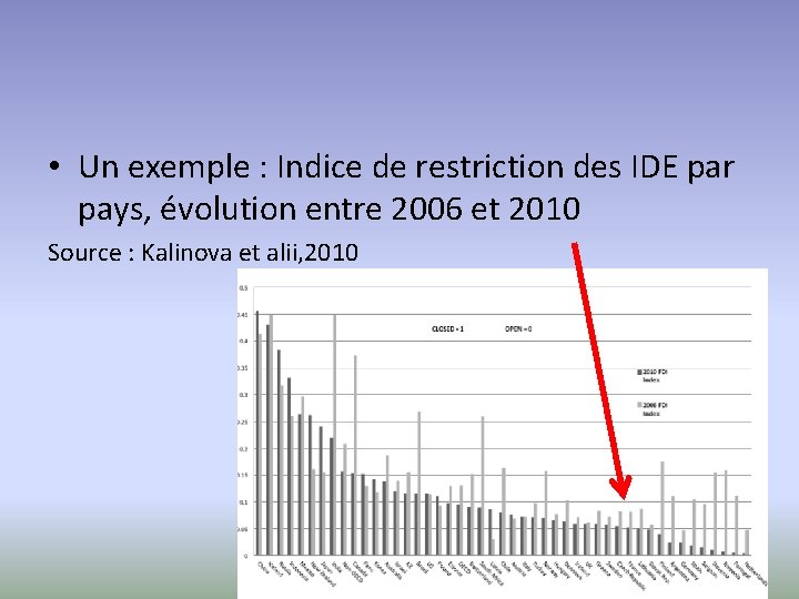  • Un exemple : Indice de restriction des IDE par pays, évolution entre