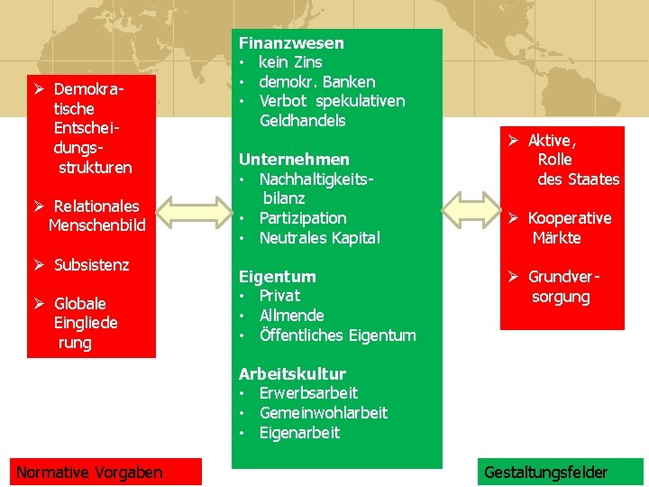 Ø Demokratische Entscheidungs strukturen Ø Relationales Menschenbild Ø Subsistenz Ø Globale Eingliede rung Finanzwesen