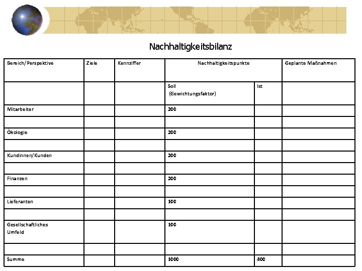 Nachhaltigkeitsbilanz Bereich/Perspektive Ziele Kennziffer Nachhaltigkeitspunkte Geplante Maßnahmen Soll (Gewichtungsfaktor) Ist Mitarbeiter 200 Ökologie 200