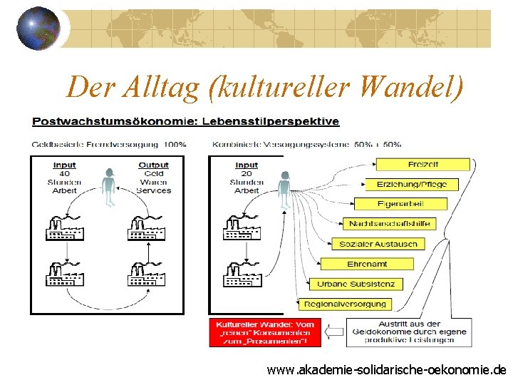 Der Alltag (kultureller Wandel) www. akademie-solidarische-oekonomie. de 