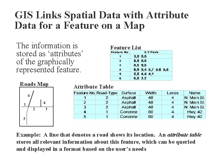 GIS Links Spatial Data with Attribute Data for a Feature on a Map The