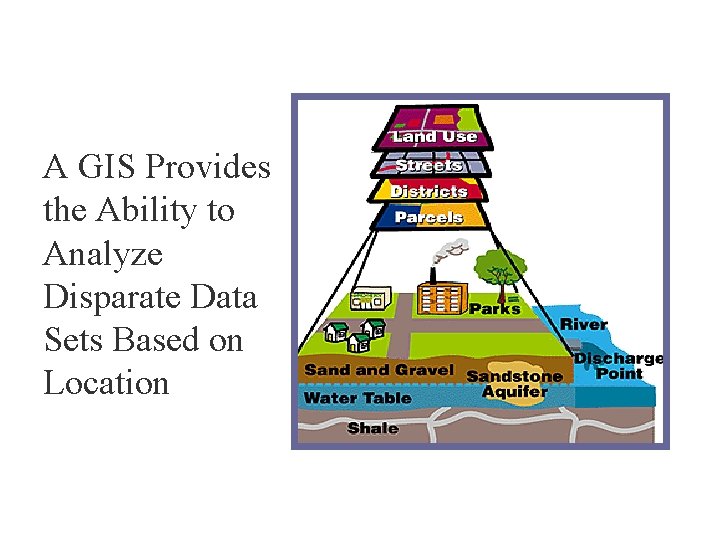 A GIS Provides the Ability to Analyze Disparate Data Sets Based on Location 