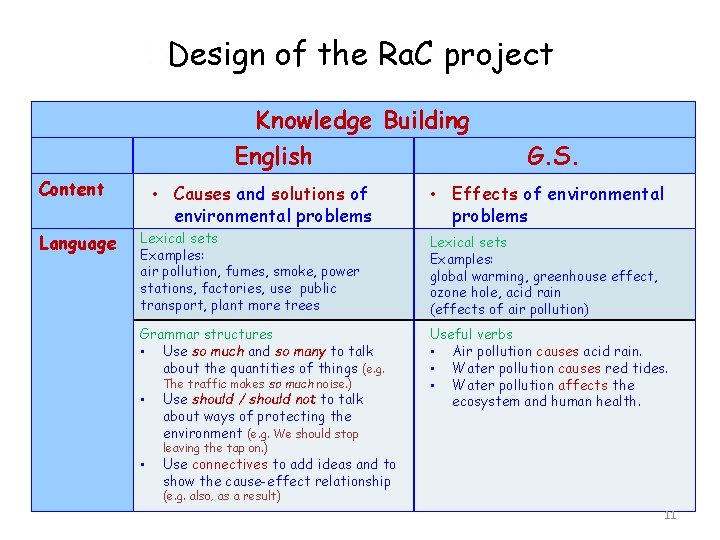 of project the Ra. C project Design of. Design the Ra. C Knowledge Building