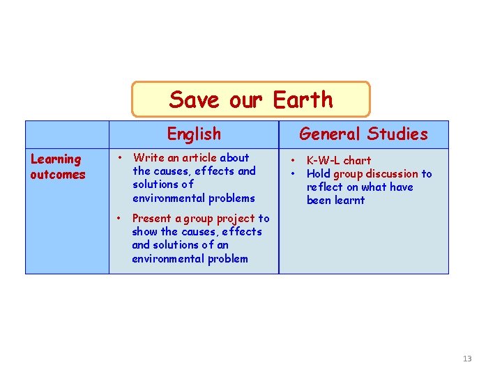 Design of the Ra. C project Save our Earth English Learning outcomes • Write
