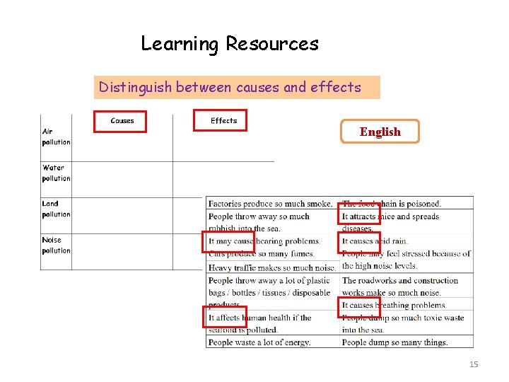 Examples of Learning Resources Distinguish between causes and effects English 15 