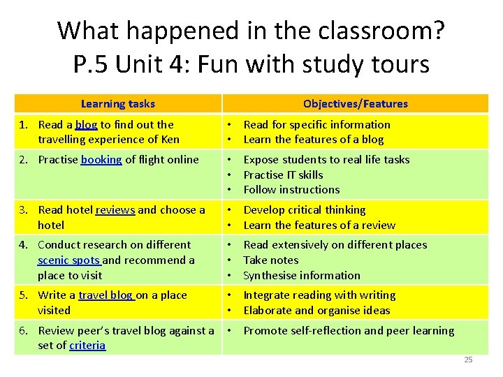 What happened in the classroom? P. 5 Unit 4: Fun with study tours Learning