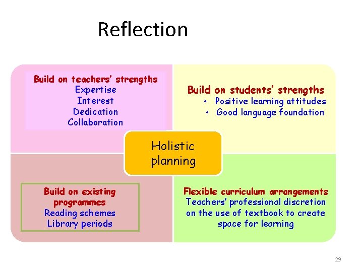 Reflection Build on teachers’ strengths Expertise Interest Dedication Collaboration Build on students’ strengths • Reflection Build on teachers’ strengths Expertise Interest Dedication Collaboration Build on students’ strengths •