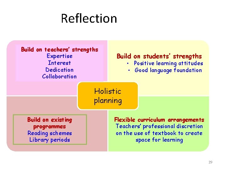Reflection Build on teachers’ strengths Expertise Interest Dedication Collaboration Build on students’ strengths •