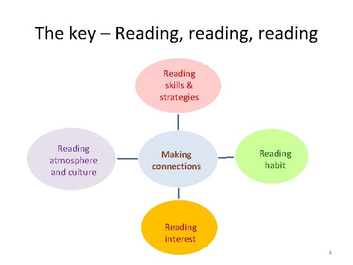 The key – Reading, reading Reading skills & strategies Reading atmosphere and culture Making