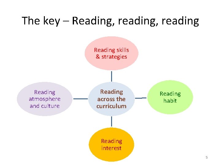 The key – Reading, reading Reading skills & strategies Reading atmosphere and culture Reading