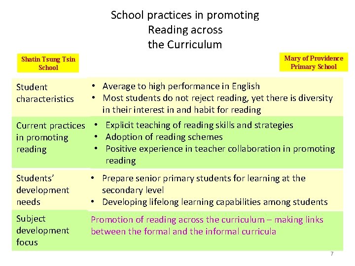 School practices in promoting Reading across the Curriculum Shatin Tsung Tsin School Mary of