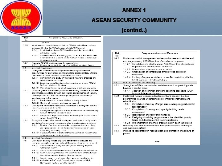 ANNEX 1 ASEAN SECURITY COMMUNITY (contnd. . ) 