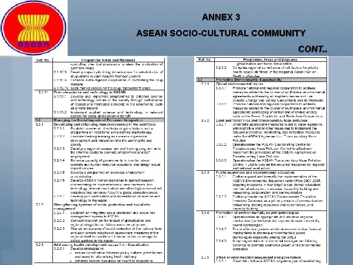 ANNEX 3 ASEAN SOCIO-CULTURAL COMMUNITY CONT. . 