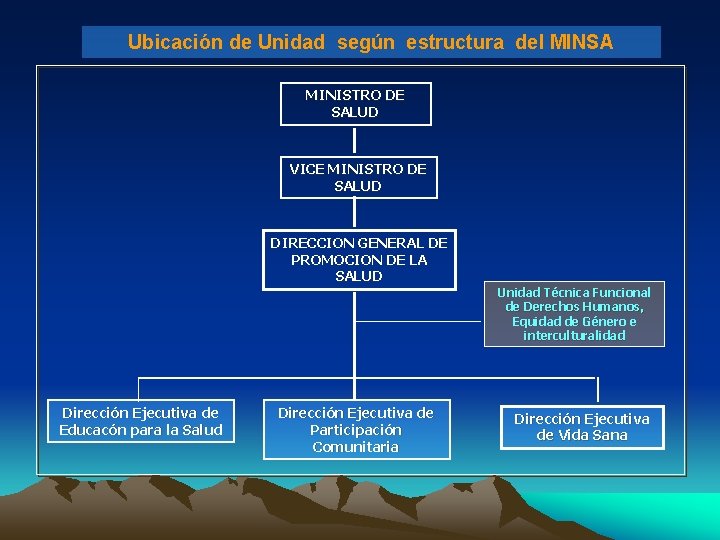 Ubicación de Unidad según estructura del MINSA MINISTRO DE SALUD VICE MINISTRO DE SALUD