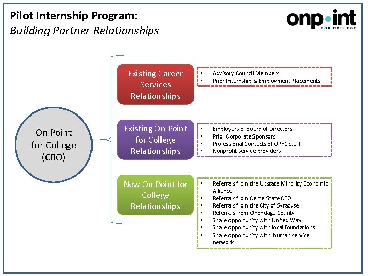 Pilot Internship Program Project Overview On Point for