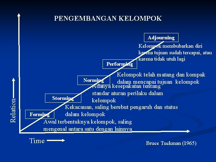 PENGEMBANGAN KELOMPOK Adjourning Relation Performing Kelompok membubarkan diri karena tujuan sudah tercapai, atau karena