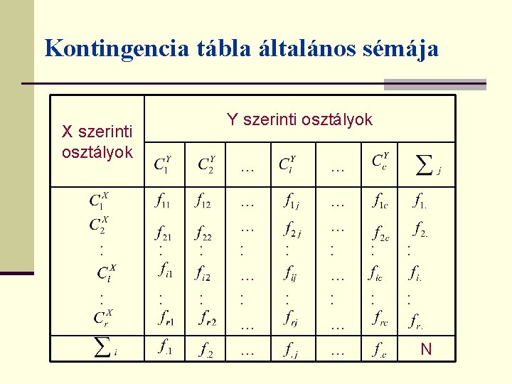 Kontingencia tábla általános sémája Y szerinti osztályok X szerinti osztályok : : : …