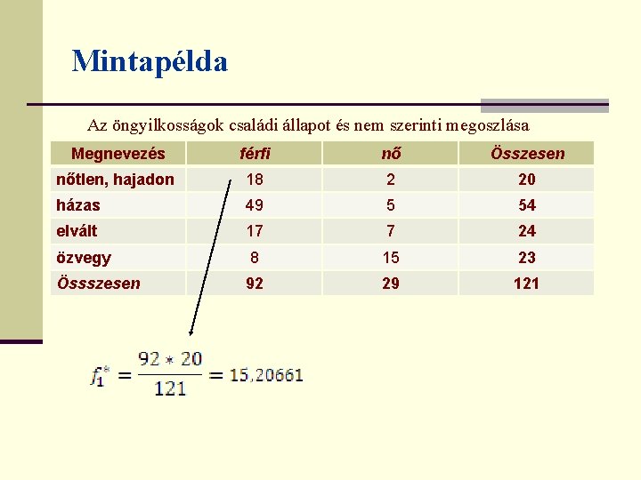 Mintapélda Az öngyilkosságok családi állapot és nem szerinti megoszlása Megnevezés férfi nő Összesen nőtlen,