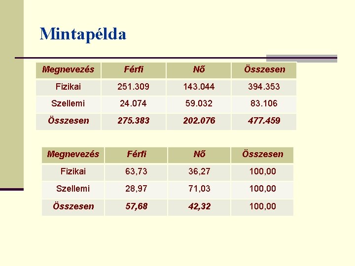 Mintapélda Megnevezés Férfi Nő Összesen Fizikai 251. 309 143. 044 394. 353 Szellemi 24.