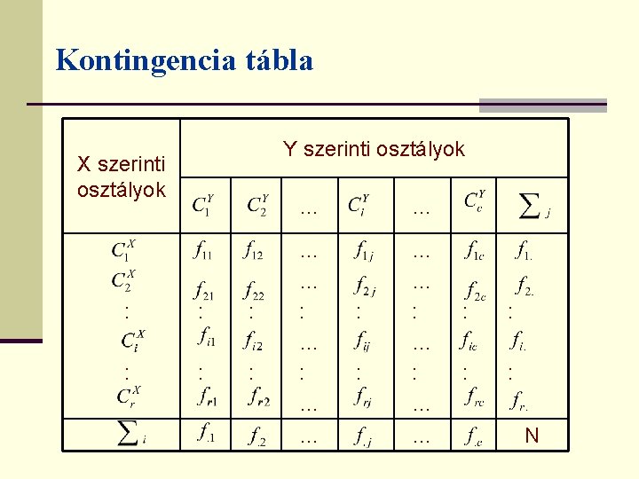 Kontingencia tábla Y szerinti osztályok X szerinti osztályok : : : … … :