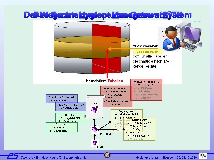 Der Weg zum Hygiene. Management. System Das Rechtekonzept von Octoware®TN Datensatz Tabelle T 1