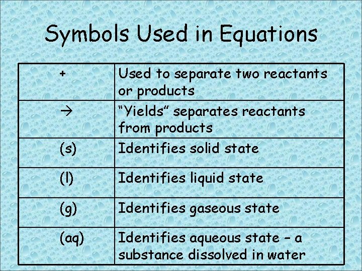 Symbols Used in Equations + (s) Used to separate two reactants or products “Yields”