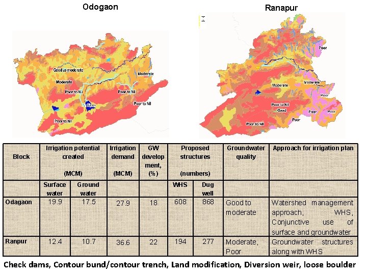 Odogaon Block Irrigation potential created (MCM) Ranapur Irrigation GW demand develop ment, (MCM) (%) Odogaon Block Irrigation potential created (MCM) Ranapur Irrigation GW demand develop ment, (MCM) (%)
