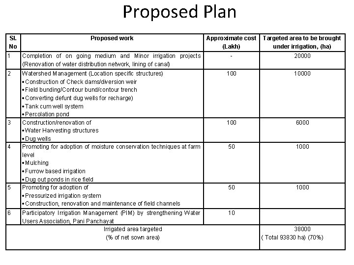 Proposed Plan Sl. No Proposed work Approximate cost (Lakh) Targeted area to be brought Proposed Plan Sl. No Proposed work Approximate cost (Lakh) Targeted area to be brought