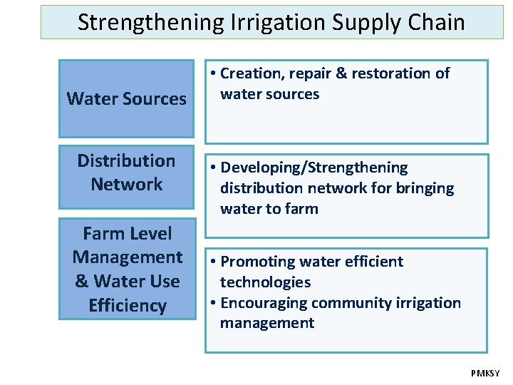 Strengthening Irrigation Supply Chain Water Sources Distribution Network Farm Level Management & Water Use Strengthening Irrigation Supply Chain Water Sources Distribution Network Farm Level Management & Water Use